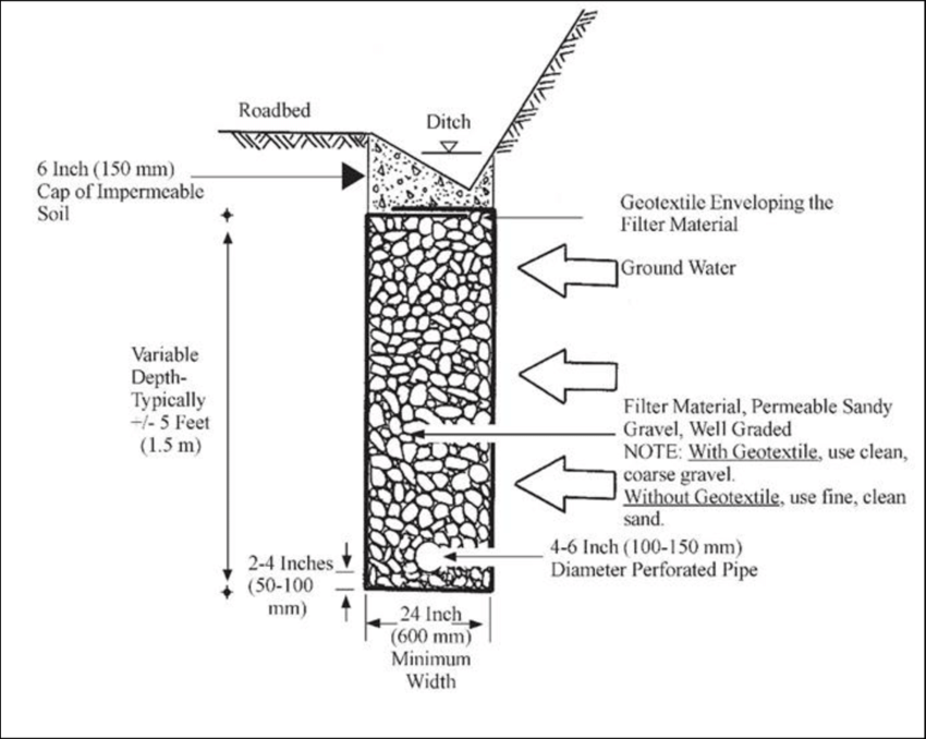 vertical french drain