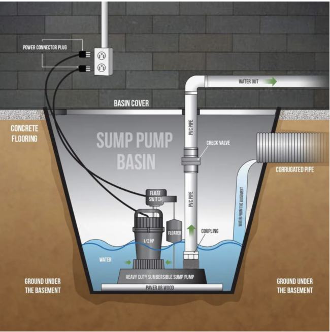 sump pump installation