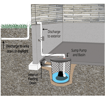 Sump Pump Installation Cost