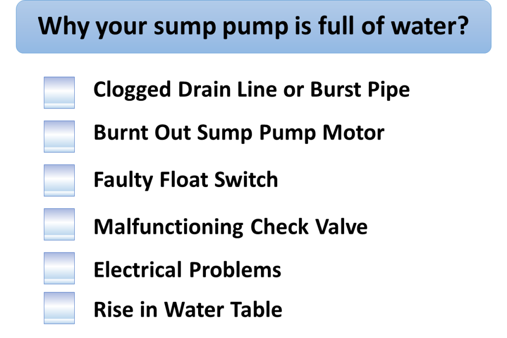 why is your sump pump full of water?